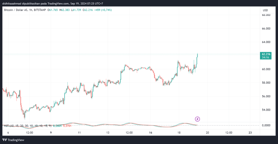 Bitcoin Terbang Ke 62K Pasca Fomc Umunkan Penurunan Suku Bunga 50 Bp