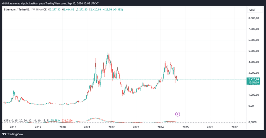 Trader Ini Kehilangan 43 Juta Dollar Saat Hold $ETH