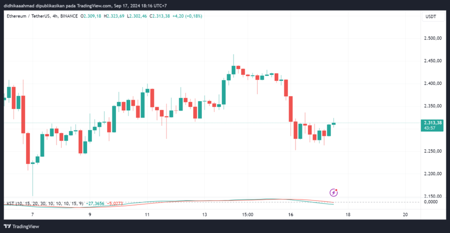 Ethereum Foundation Lepas 100 ETH Senilai $226,868 DAI di Tengah Penjualan Rutin Mingguan