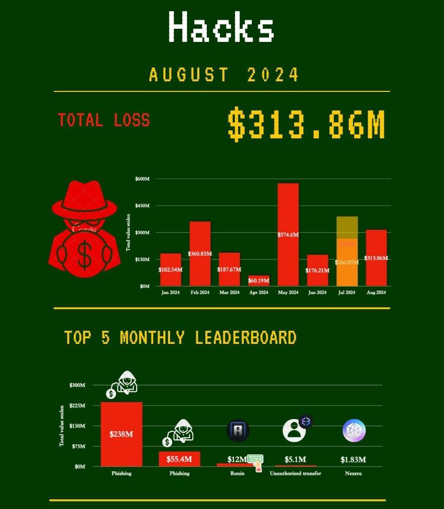 Pencurian di Kripto Capai $313 juta pada Agustus 2024