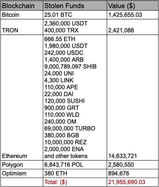 Indodax Diduga Diserang Oleh Lazarus Group