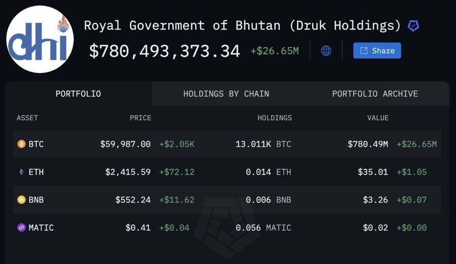 Bhutan, Negara Kecil Yang Memiliki 13.029 Bitcoin