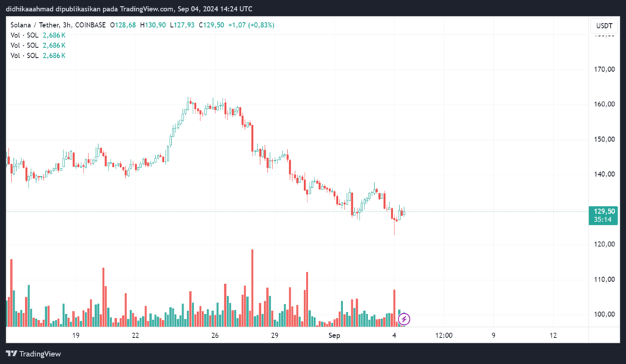 Solana Anjlok 12% Akibat Penjualan $Sol Sebesar $41,64 Juta Oleh Pump.fun