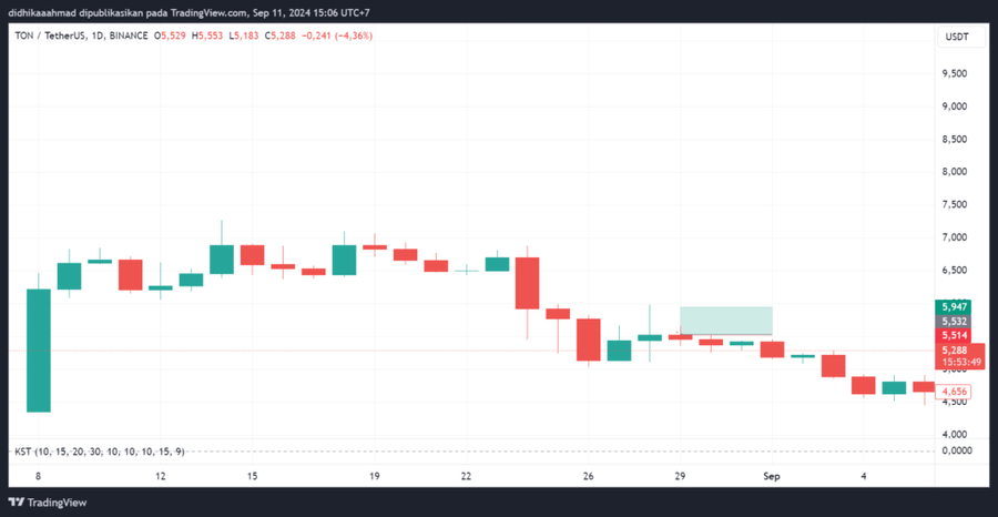 Toncoin Capai $25 Miliar Market Cap Pasca Penangkapan Pavel Durov