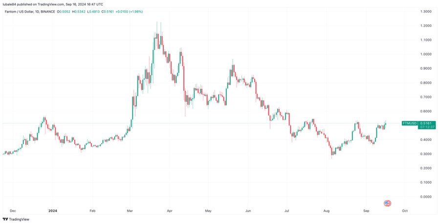 Harga Fantom $FTM Meroket 40% dalam 30 Hari, Apa yang Menjadi Faktor Utamanya?