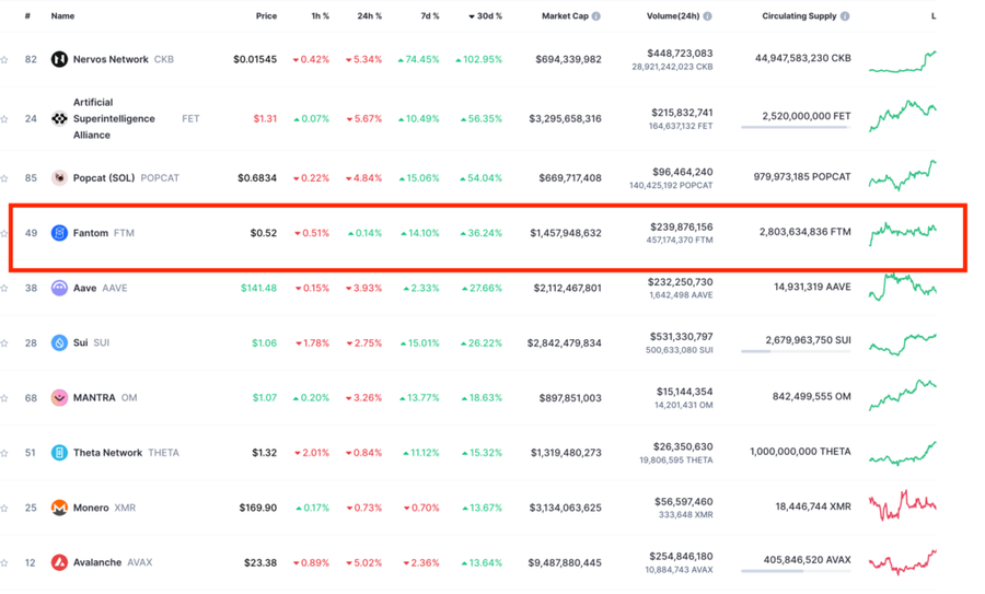 Harga Fantom $FTM Meroket 40% dalam 30 Hari, Apa yang Menjadi Faktor Utamanya?