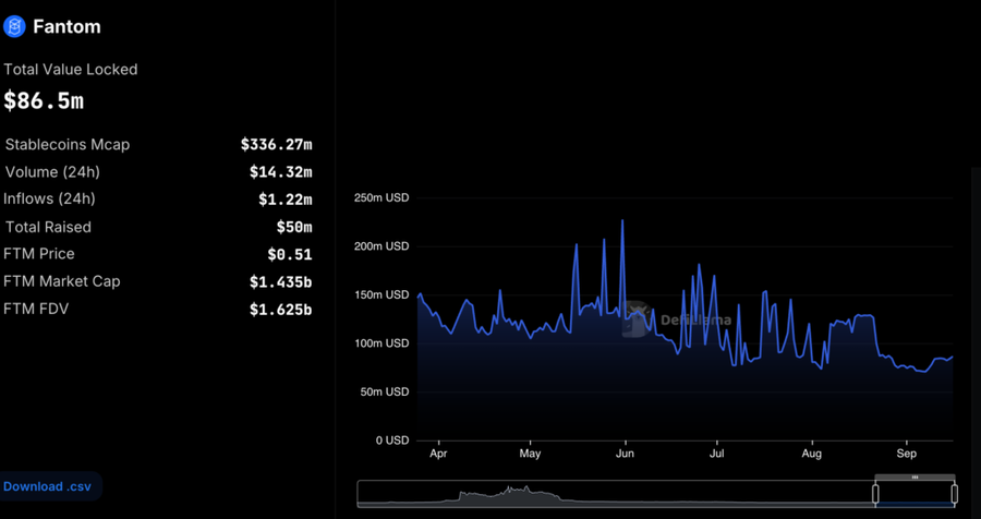 Total value locked on Fantom. Source: DefiLlama