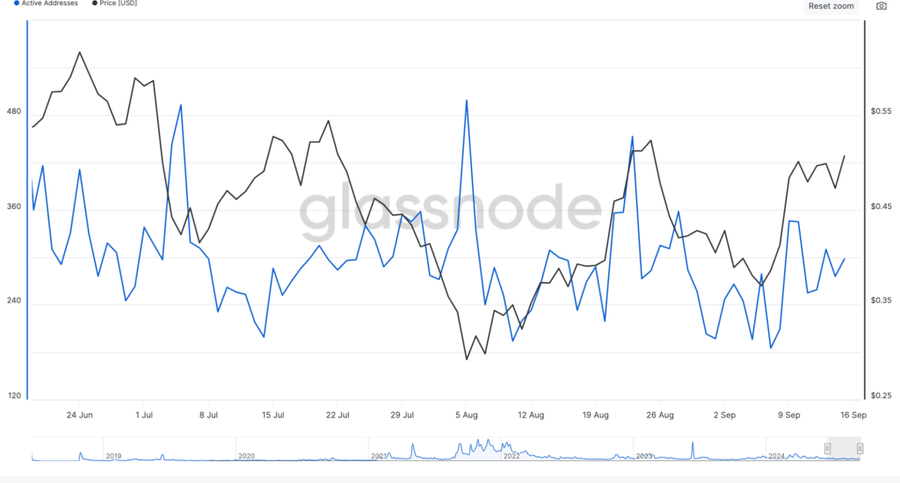 DAAs on Fantom. Source: Glassnode