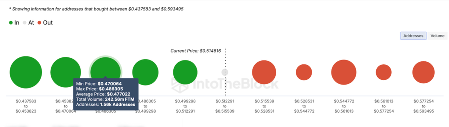 Harga Fantom $FTM Meroket 40% dalam 30 Hari, Apa yang Menjadi Faktor Utamanya?