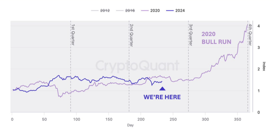 Bitcoin Siap Cetak Rekor All Time High Baru Di Akhir 2024?