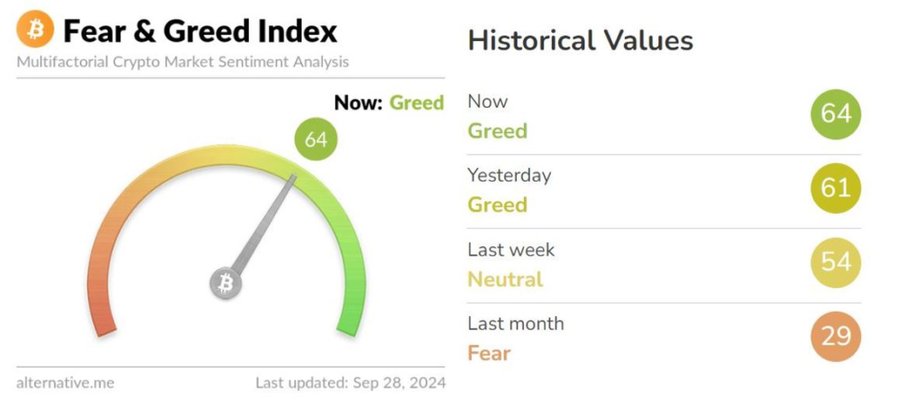 Indeks Crypto Fear &Amp; Greed Kembali Masuk Zona Greed, Bitcoin Kembali Menguat