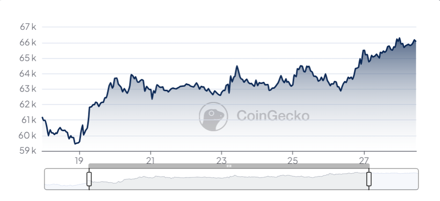 Stimulus Ekonomi Cina Dorong Lonjakan Bitcoin