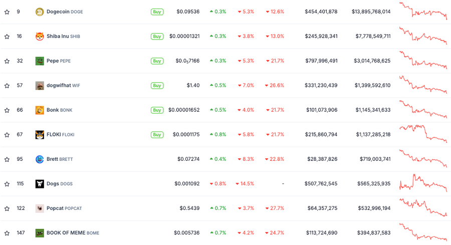 Dogwifhat dan Popcat Memimpin Koreksi Kripto, Trader Mengincar Rebound di Bulan Oktober