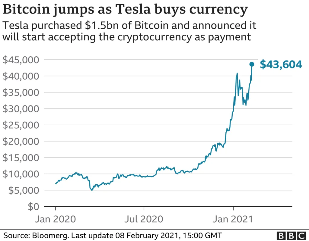 Tesla Pindahkan 11.509 Bitcoin Ke Wallet Baru, Apa Rencana Elon?