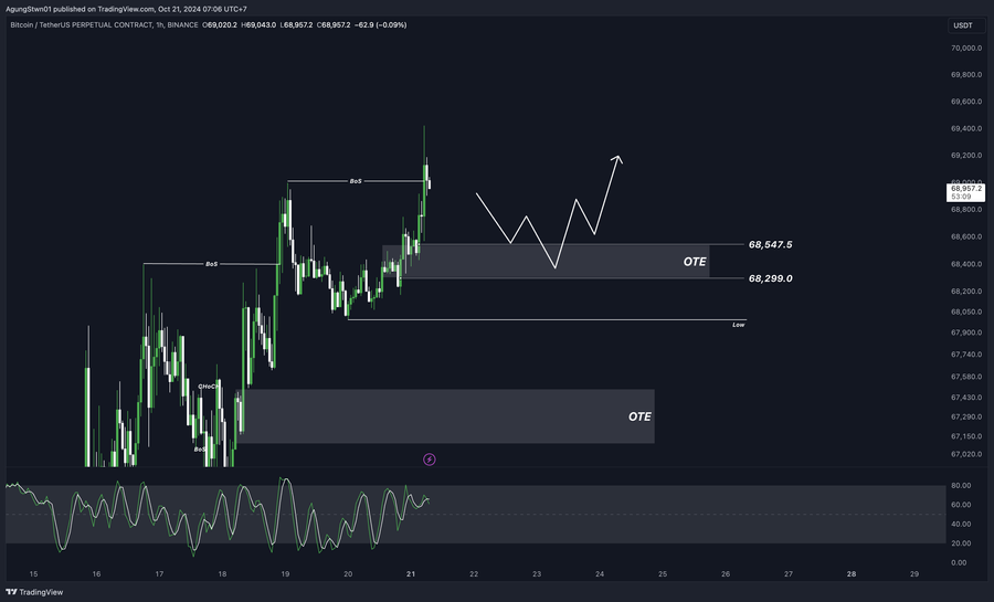 Weekly Bitcoin Outlook (21 Oktober 2024)