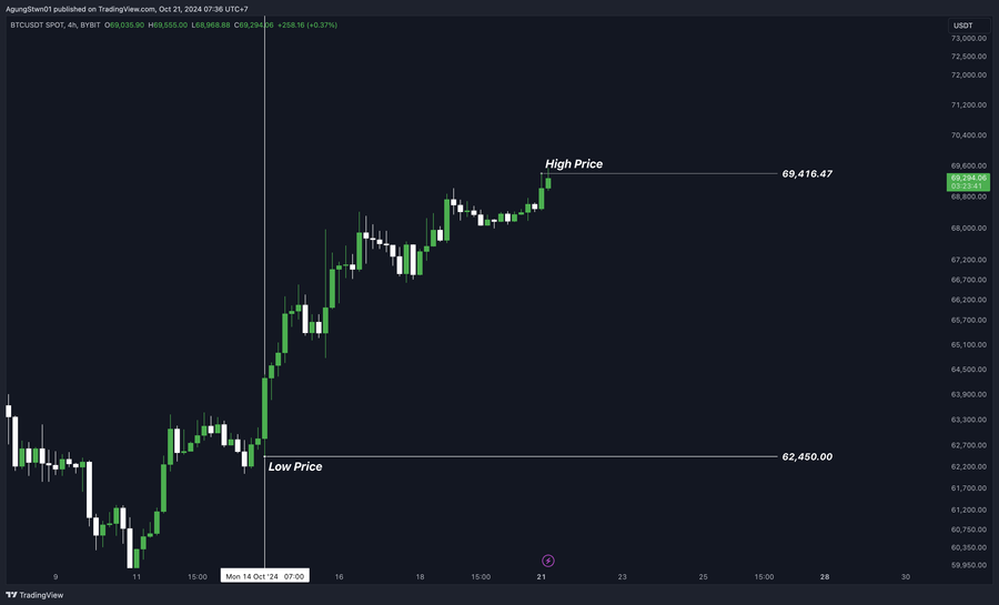 Weekly Bitcoin Outlook (21 Oktober 2024)