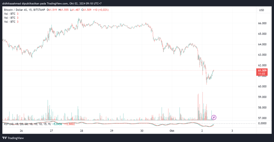 Bitcoin Jatoh Ke $60K Efek Dari Serangan Iran Ke Israel