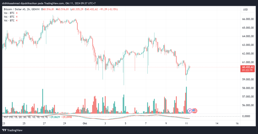 Bitcoin Anjlok ke $59K! Akankan Fed Picu Penurunan Lebih Parah?