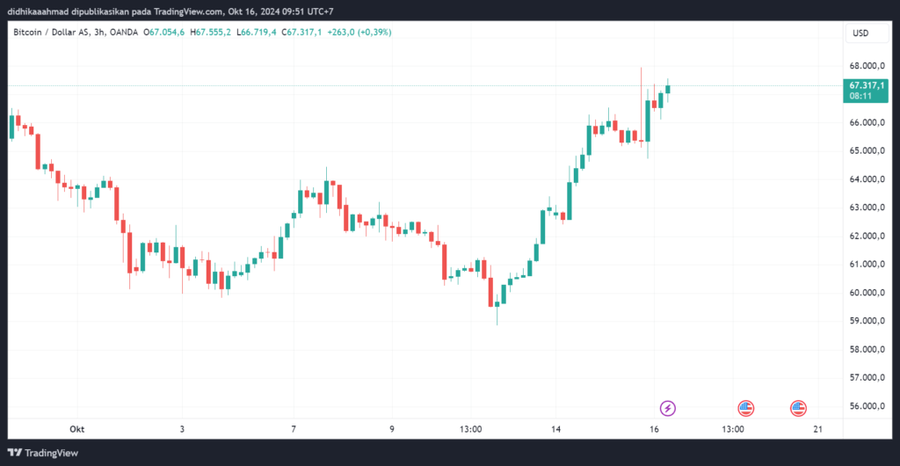 Bitcoin Capai $67K, Angka Tertinggi Sejak Agustus