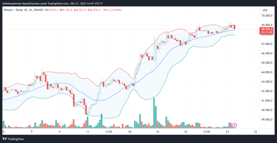 Bitcoin Nyaris $70K! Lanjut Bullish atau Bearish Nih?