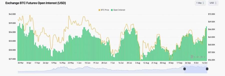 Bitcoin Capai $67K, Angka Tertinggi Sejak Agustus