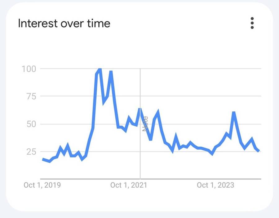 Meme Coin Dominasi Market, Bitcoin Tertinggal