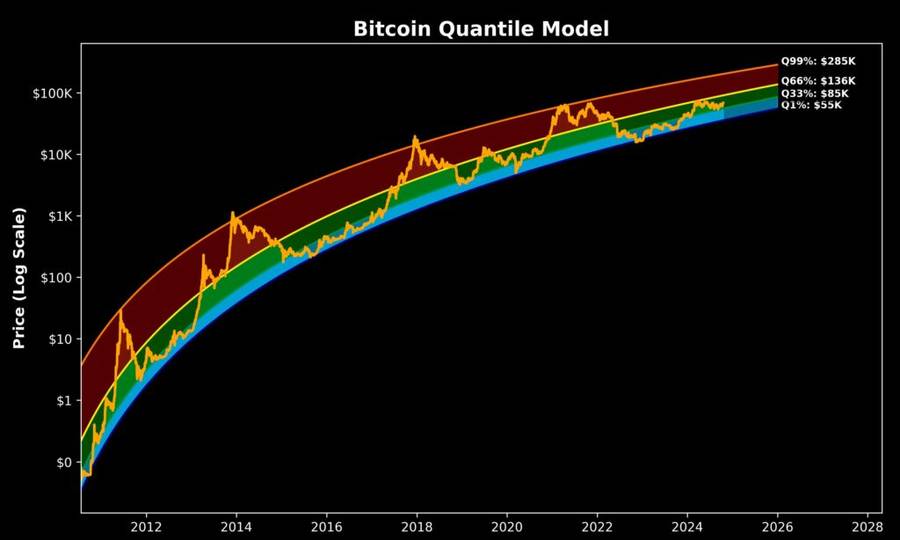 Prediksi Harga Bitcoin 2025: Analisis Model Quantile oleh Sina