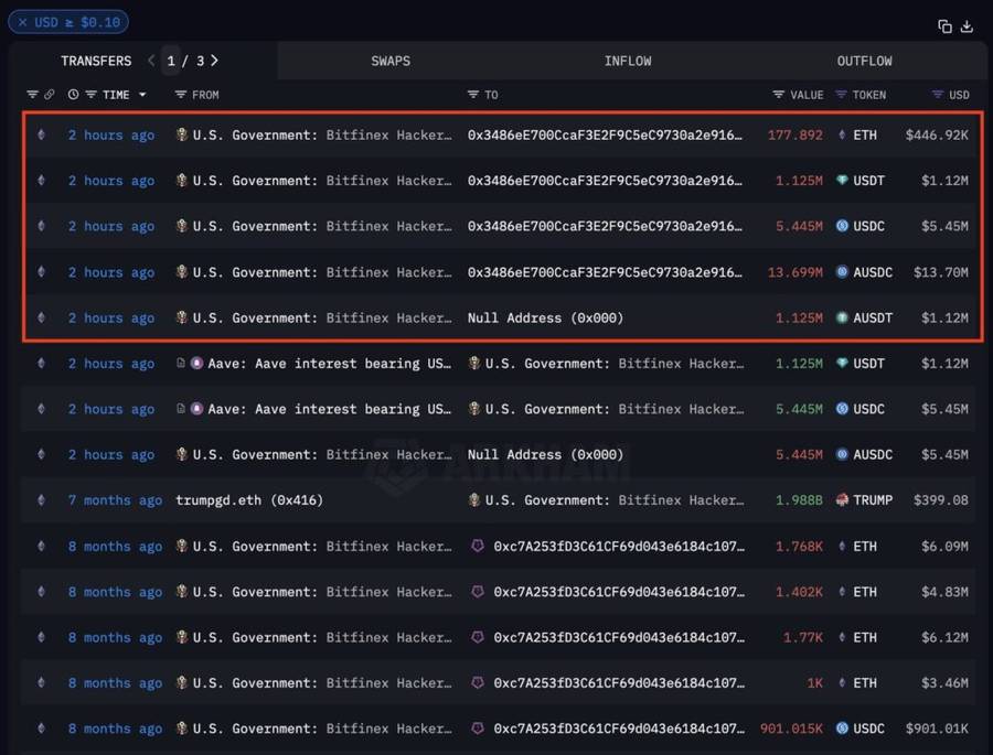 Wallet Kripto Pemerintah As Dibobol, Lebih Dari $20 Juta Dicuri!