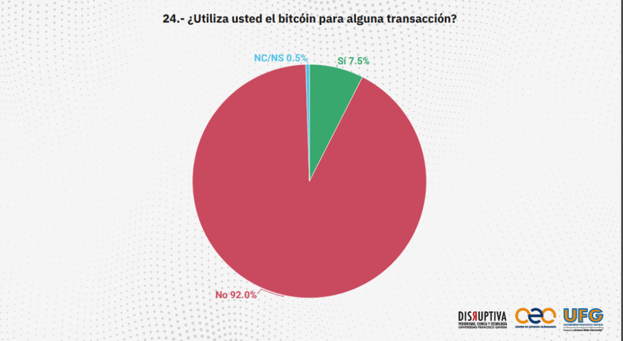 Hanya 7,5% Warga El Salvador Yang Gunakan Bitcoin