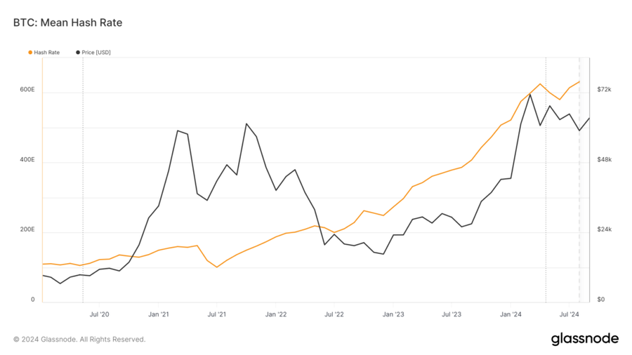 Hashrate Bitcoin Meningkat Tinggi, Pertanda Bull Run?