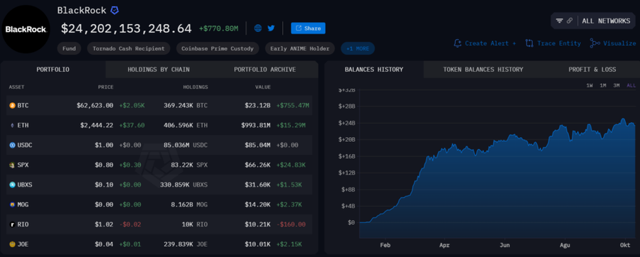 Blackrock Jual 182 Bitcoin Untuk Borong 7.574 Ethereum!