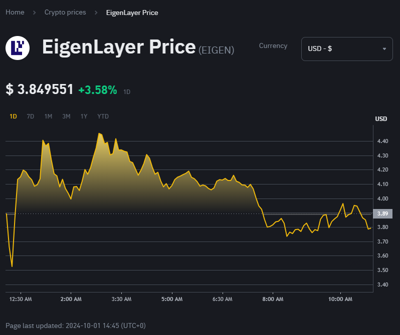 Baru Listing, EigenLayer Masuk 100 Besar Market Cap Kripto Eigen Layer