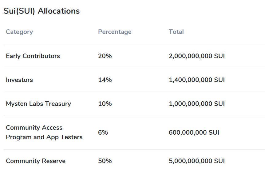 Sui Pimpin Market Dengan Kenaikan 405% Dan Volume Dex $21 Miliar