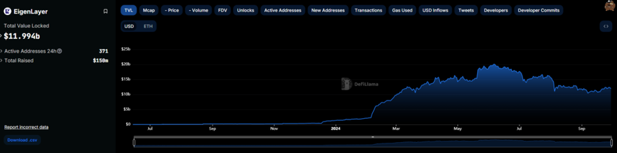 Baru Listing, EigenLayer Masuk 100 Besar Market Cap Kripto