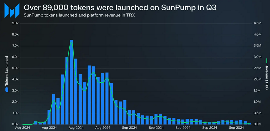 Memecoin Sunpump Dongkrak Pendapatan Tertinggi Tron Selama Q3