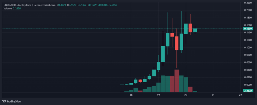 CHART GNONE