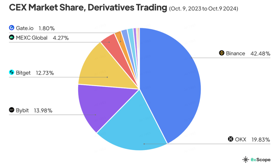 Cex Market Share