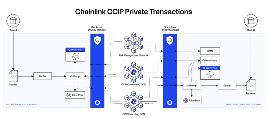 Chainlink Rilis Private Blockchain Technology Untuk Lembaga Keuangan Global