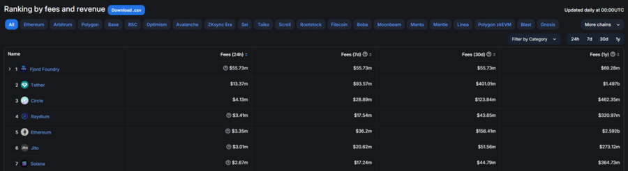 Dalam 24 Jam, Raydium Raih Pendapatan Biaya Lebih Besar dari Ethereum