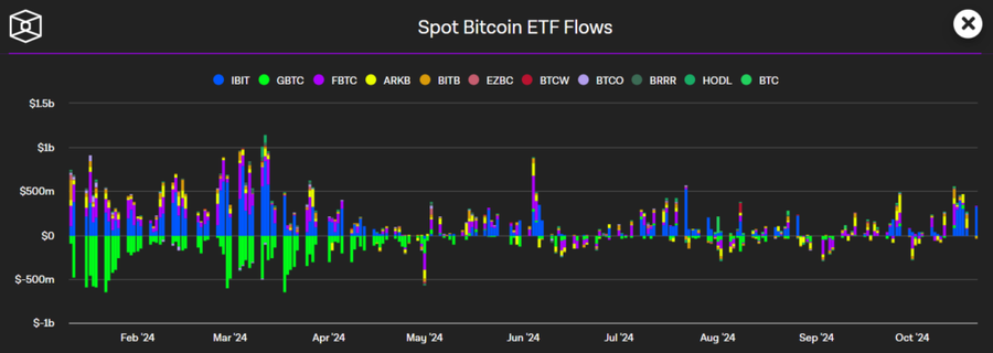 Bitcoin Etf Alami Penurunan Setelah 2 Minggu Bull Run