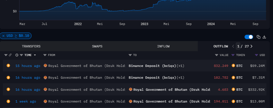 Bhutan Pindahkan 935 Bitcoin Ke Binance!