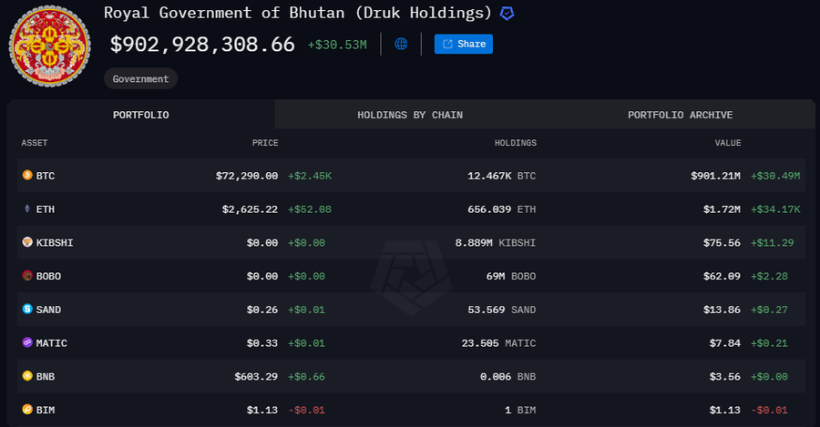 Bhutan Pindahkan 935 Bitcoin Ke Binance!