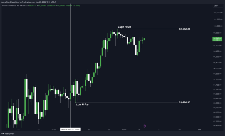 Weekly Bitcoin Outlook (25 November 2024)