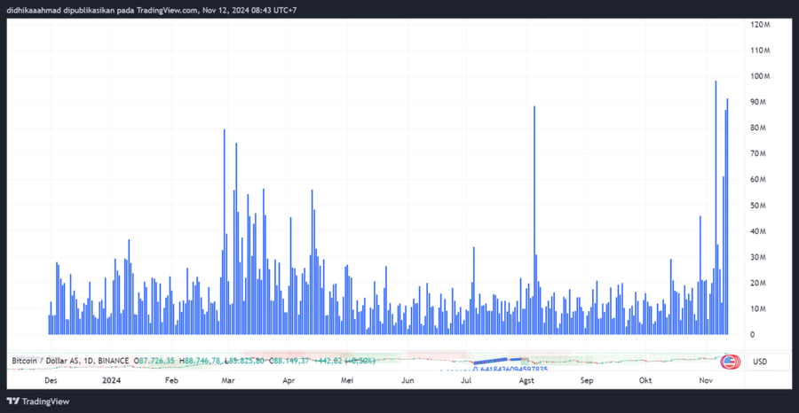 Bitcoin Cetak Ath Lagi Di $89.500 Dan Salip Marketcap Silver!