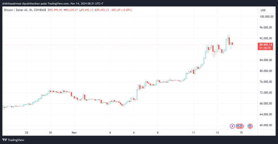 Bitcoin Cetak Ath 1 Minggu Full! Harganya Sempat Menyentuh $93.314