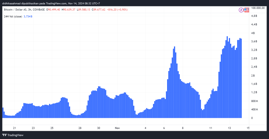 Bitcoin Cetak Ath 1 Minggu Full! Harganya Sempat Menyentuh $93.314