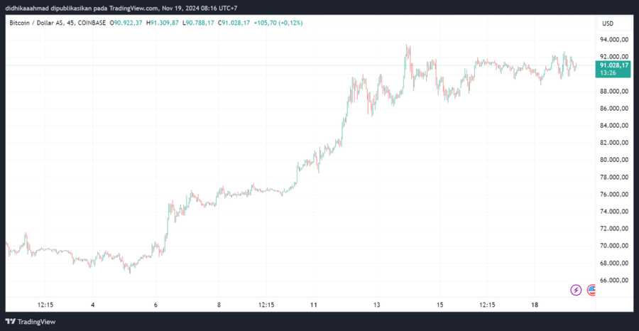 Bitcoin Etf Catat Inflow $1,67 Miliar Di Tengah Sentimen Positif Global