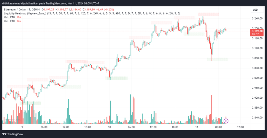 Ethereum Tembus $3.2K Dan Market Cap-Nya Lampaui Bank Of America