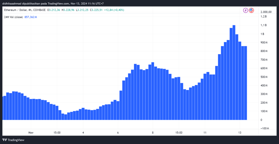 Ethereum Naik 23,36% Pasca Kemenangan Trump Dan Besarnya Arus Masuk Institusi