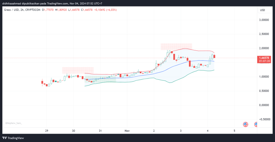 $GRASS Berpotensi Capai $2 di Open Stage 2